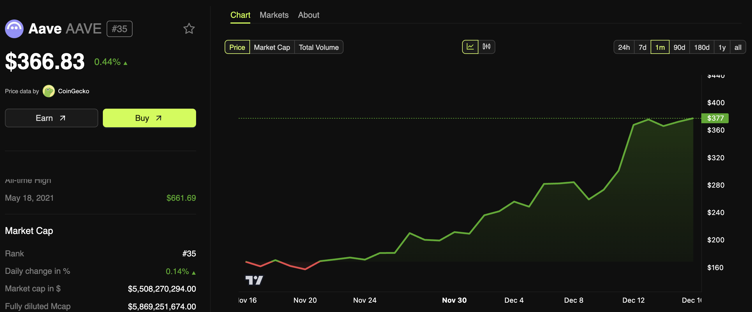 Aave (AAVE) Price Performance