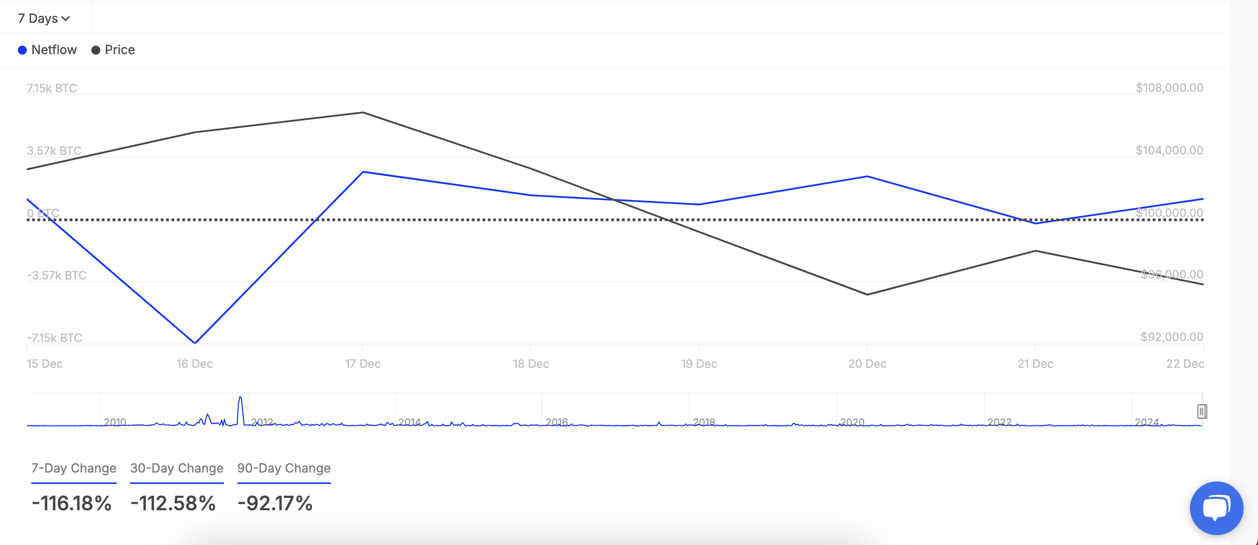 Bitcoin Large Holders' Netflow