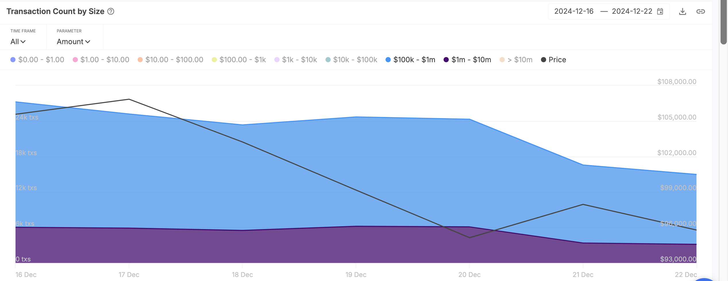 Bitcoin Large Transaction Count