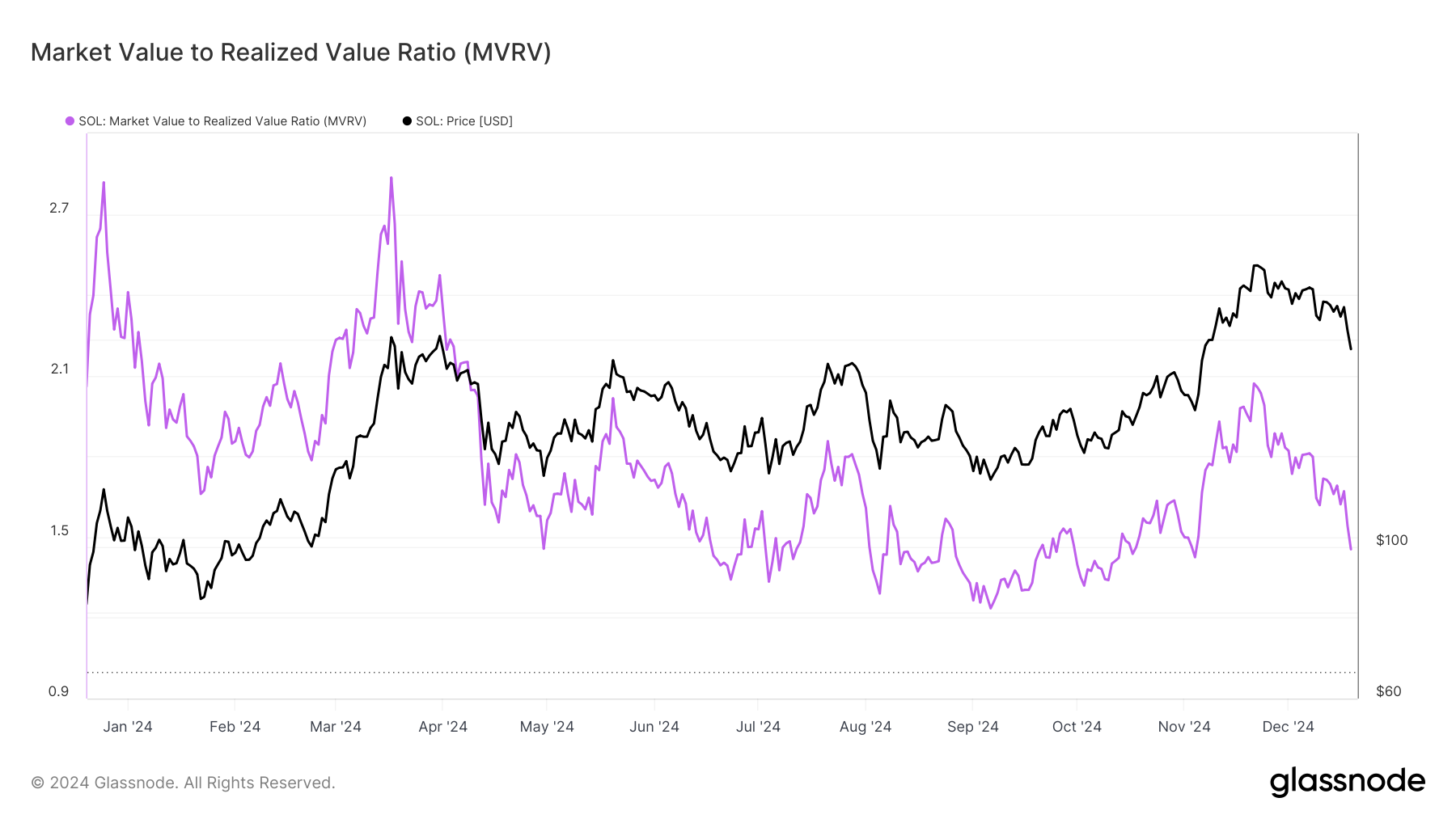 Solana price undervalued