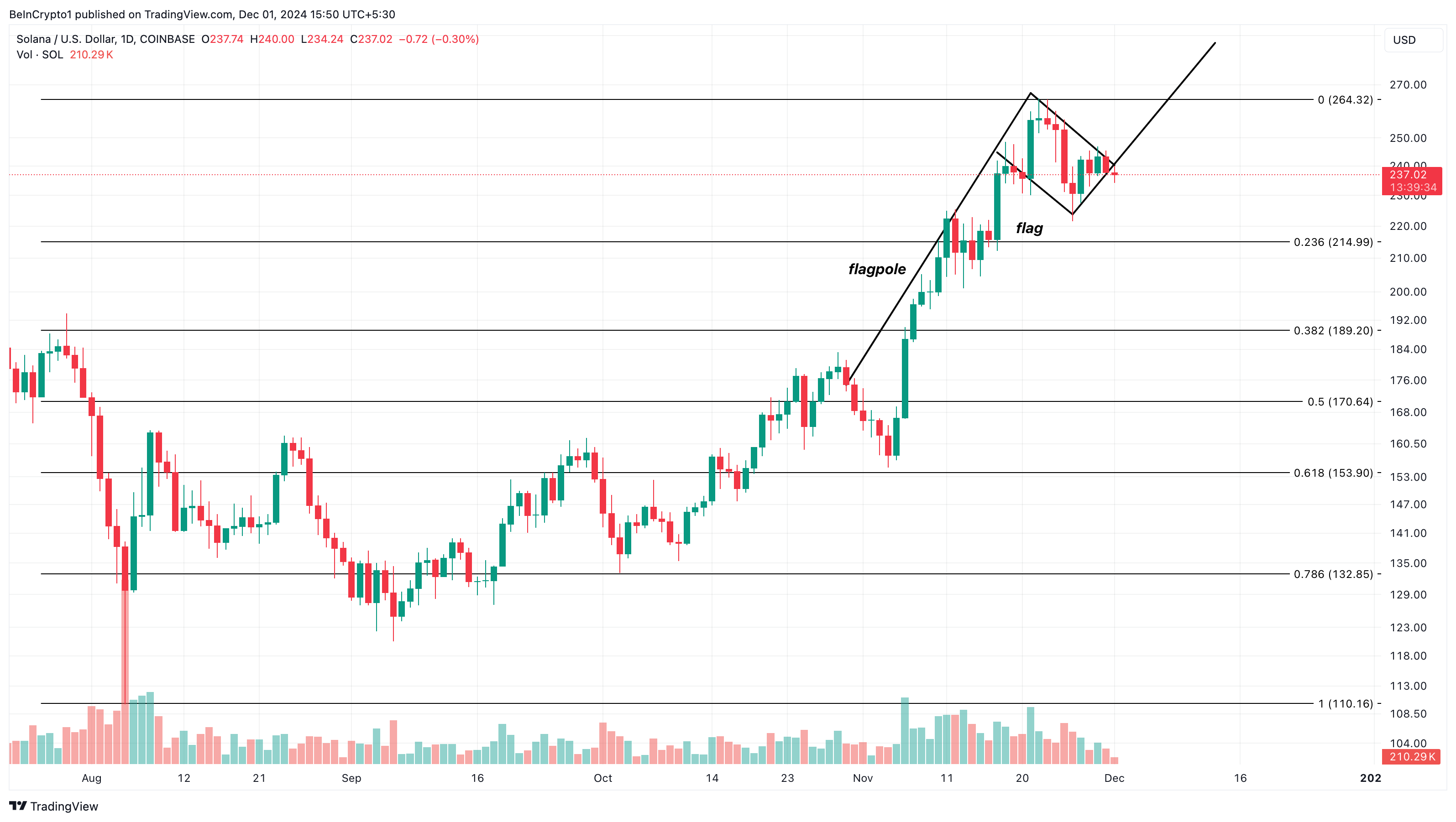 December 2024 Solana price prediction