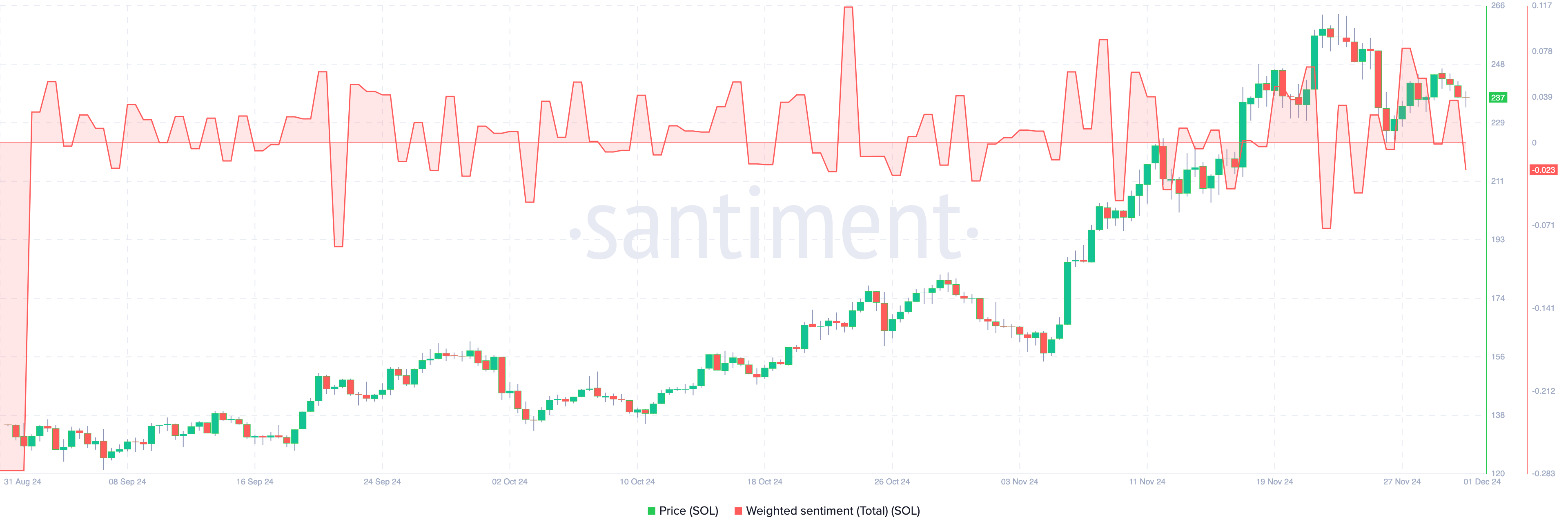 Solans weighted sentiment