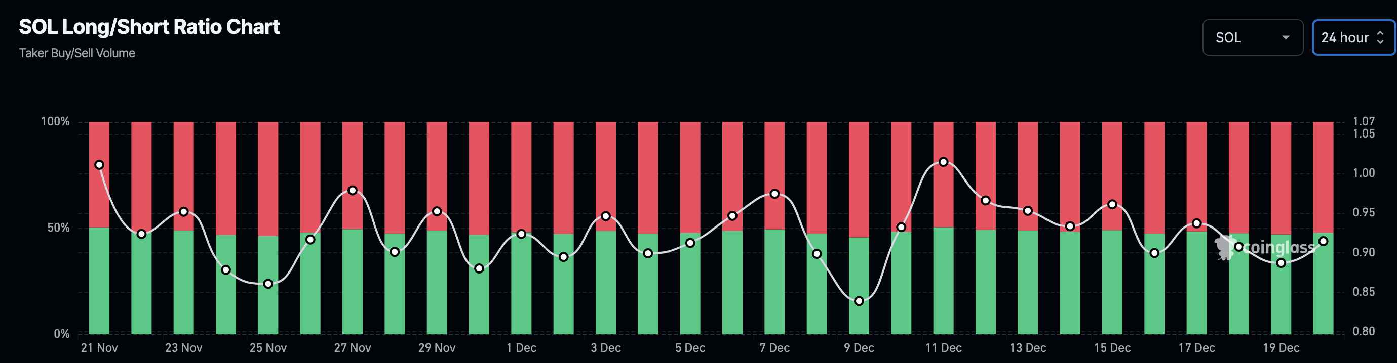 Solana traders bullish sentiment