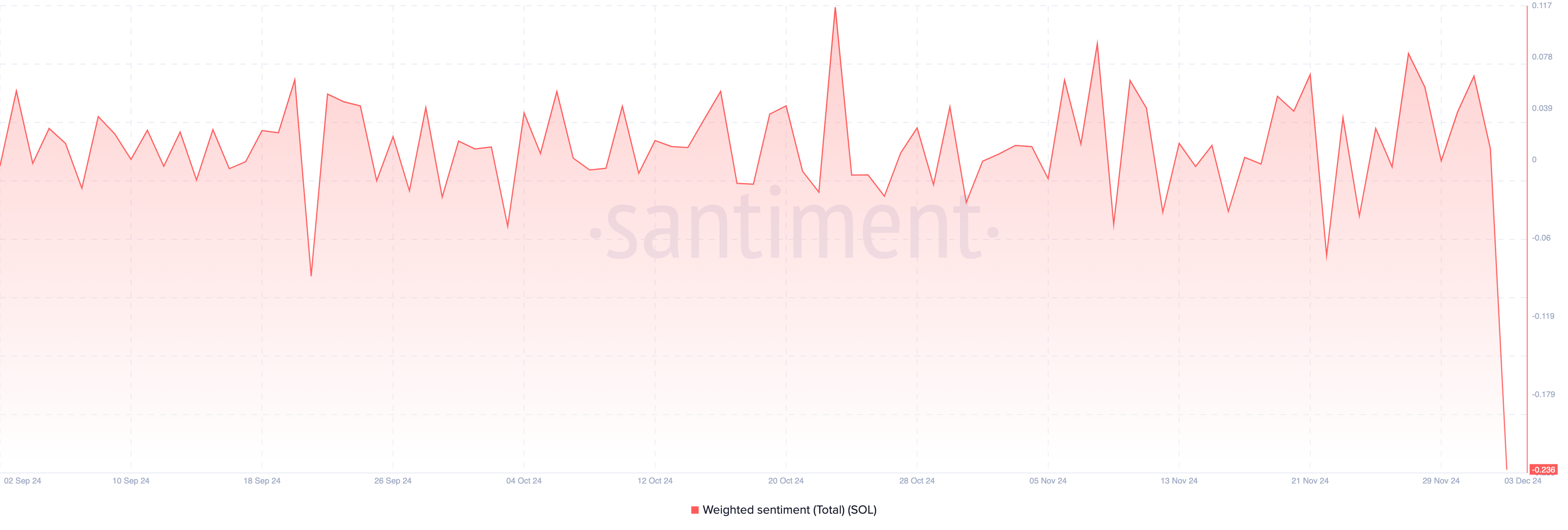 Solana Weighted Sentiment