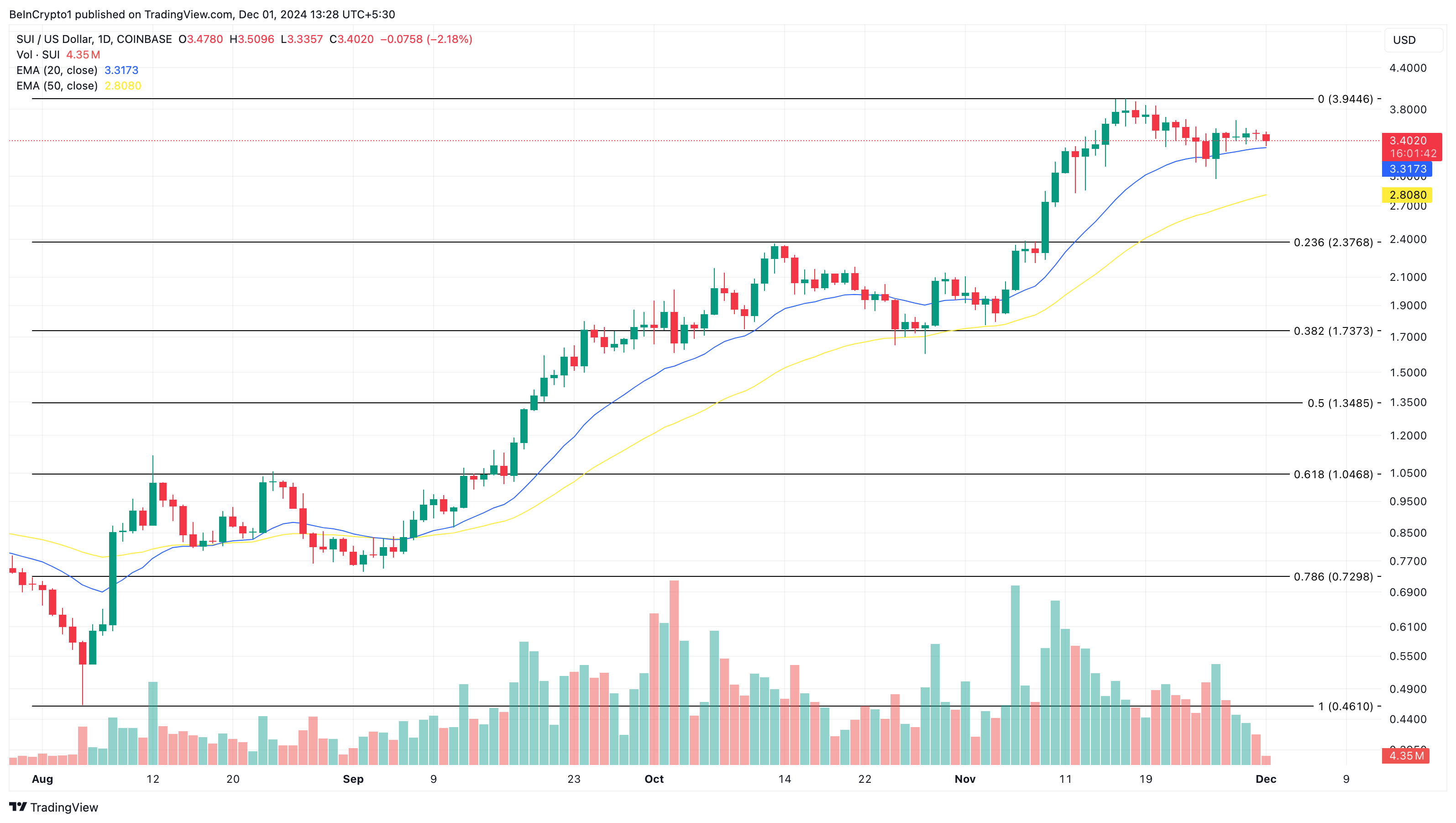 SUI price analysis