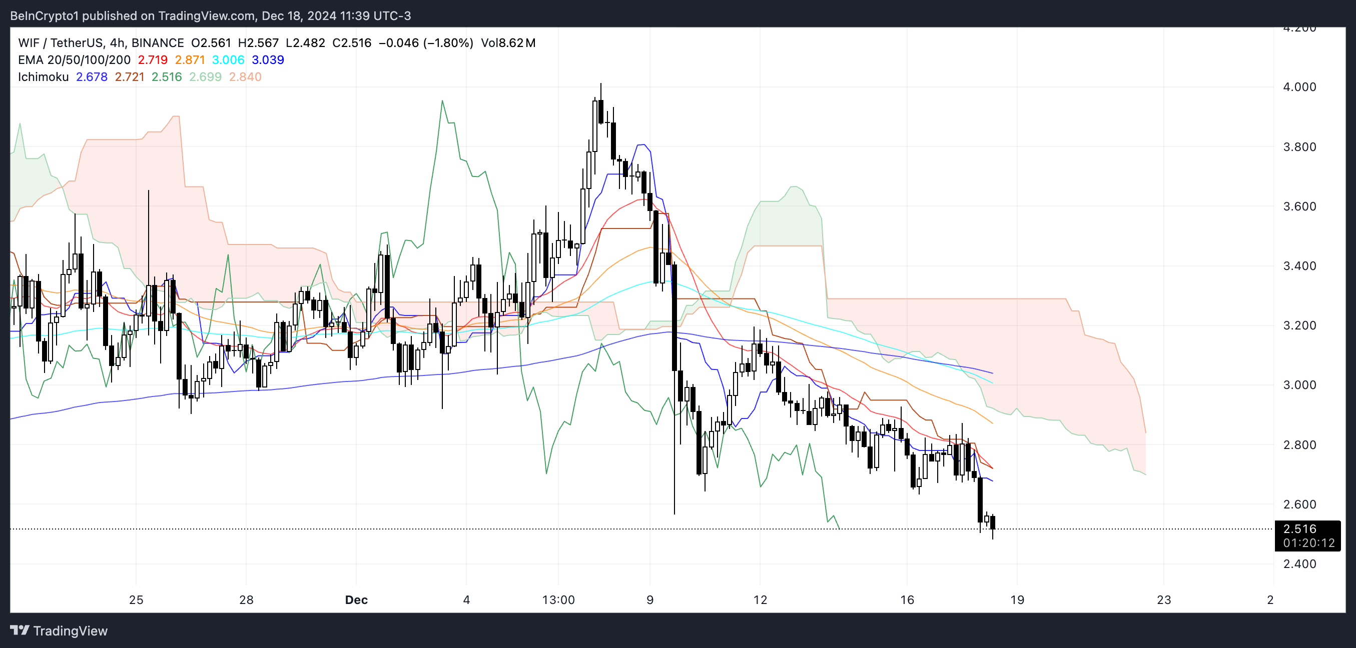 Biểu đồ <'WIF'> Ichimoku Cloud.