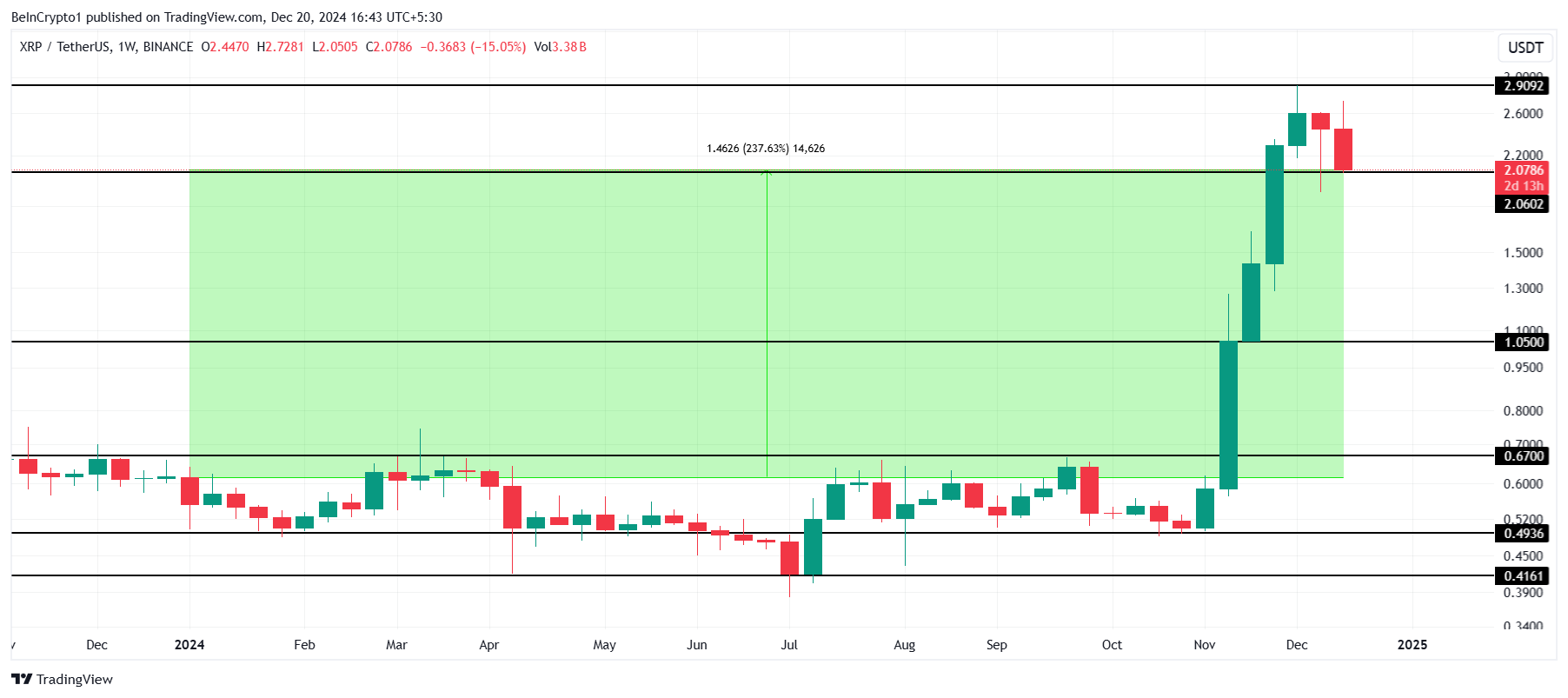 XRP 价格分析.