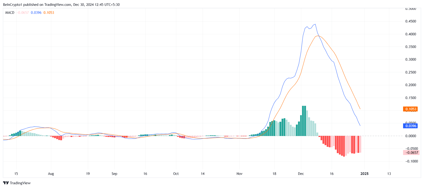 XRP MACD