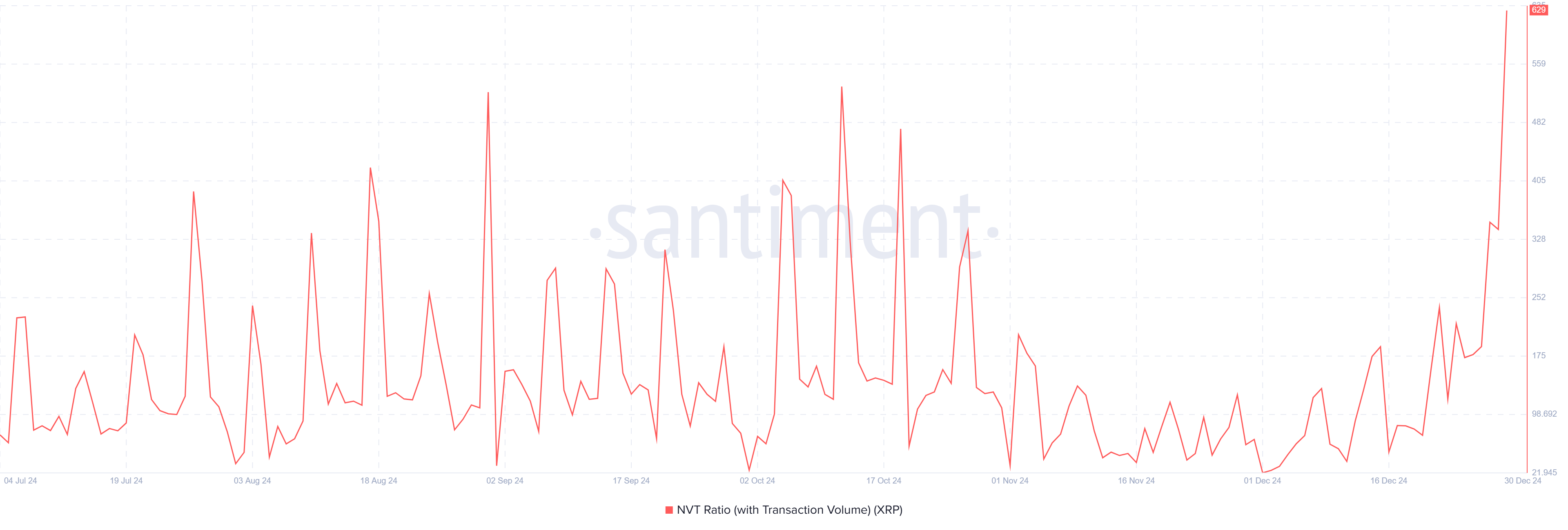 XRP NVT Ratio