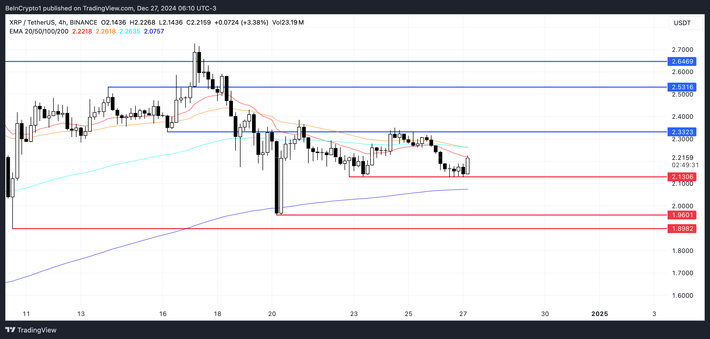 XRP 가격 분석.