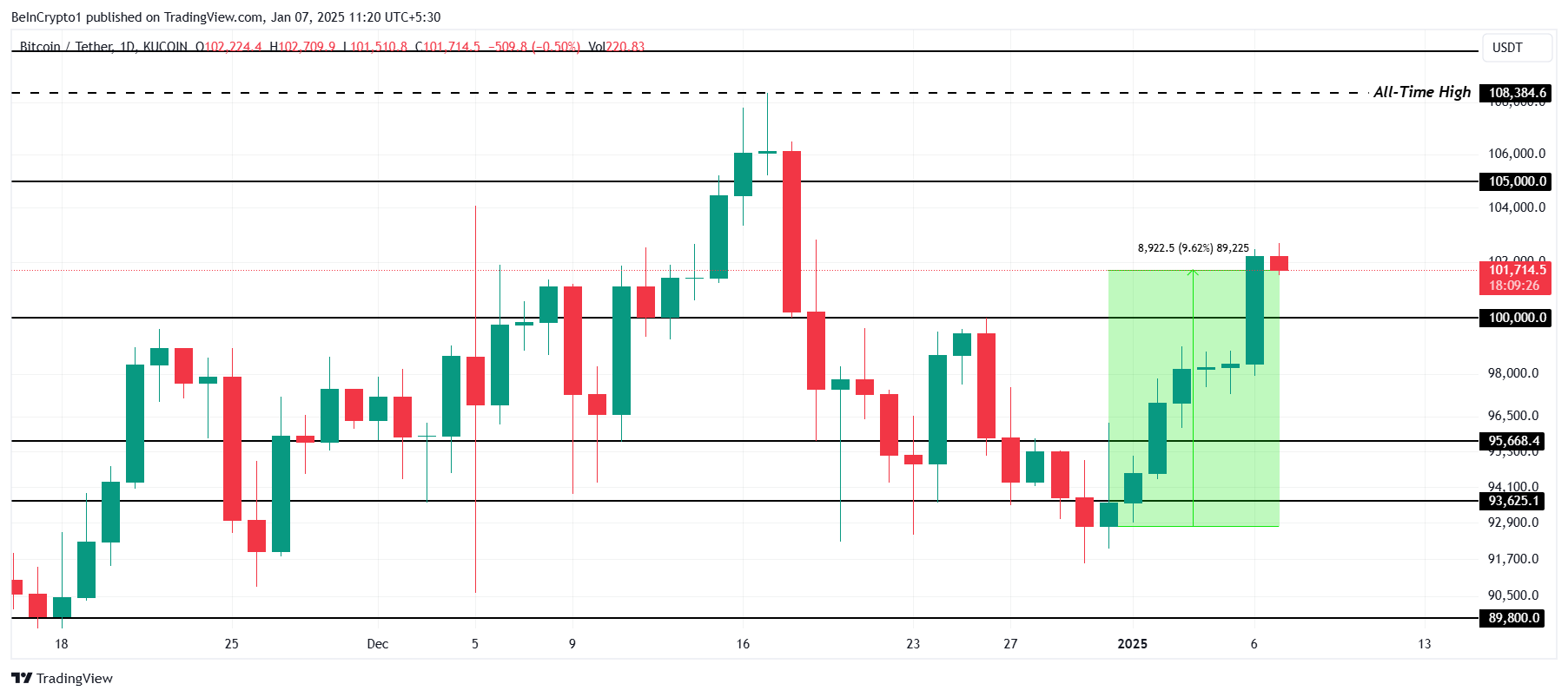 Bitcoin Price Analysis.