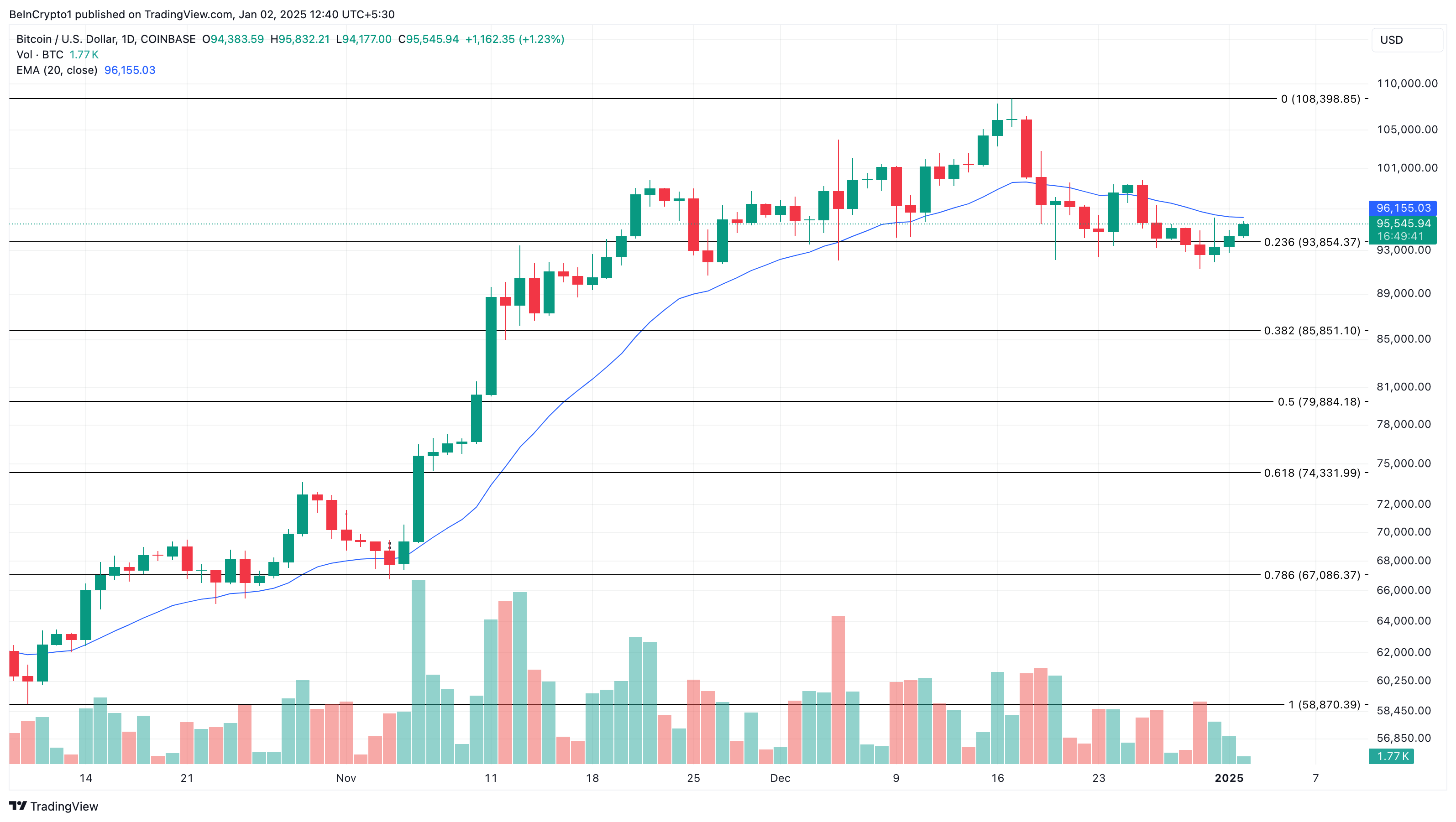 Bitcoin price analysis bearish