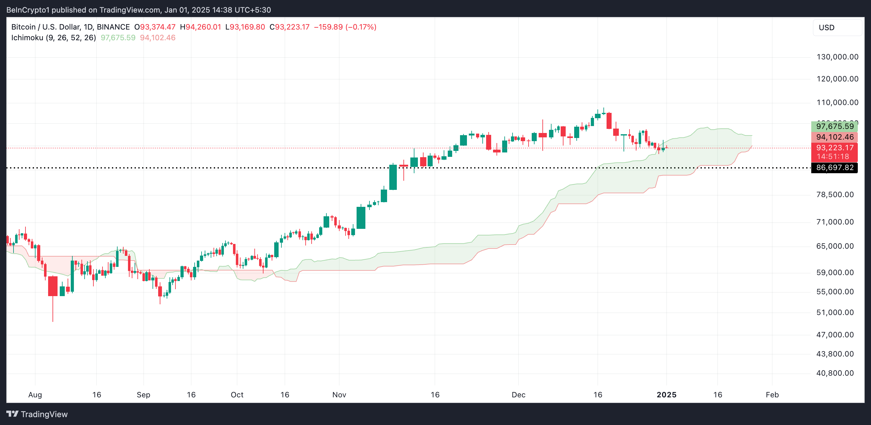 Bitcoin Ichimoku Cloud