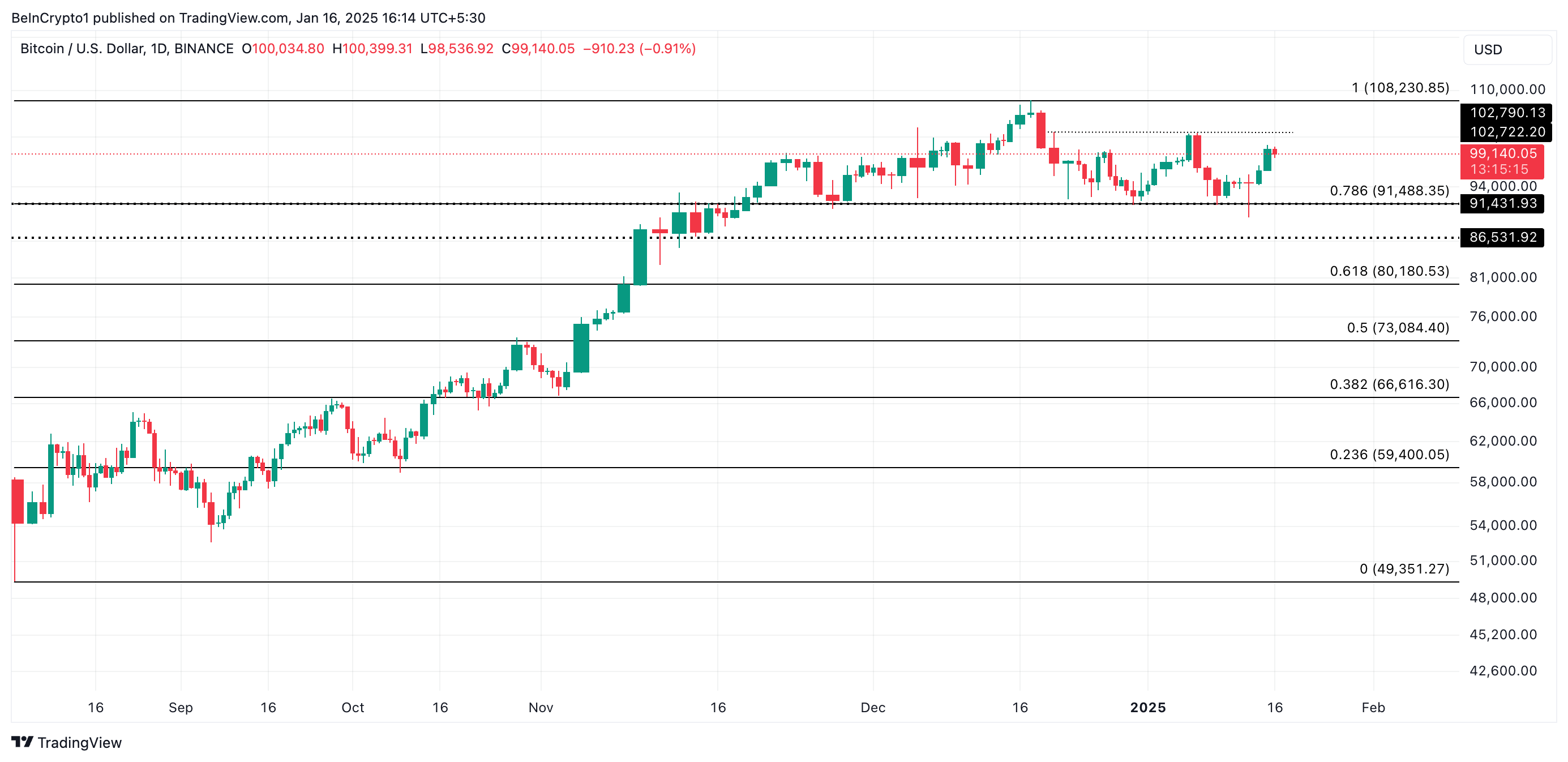 BTC 가격 분석