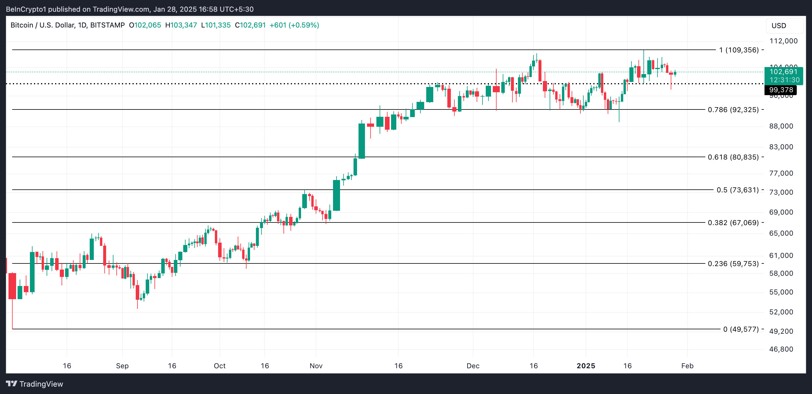 Bitcoin Price Analysis.