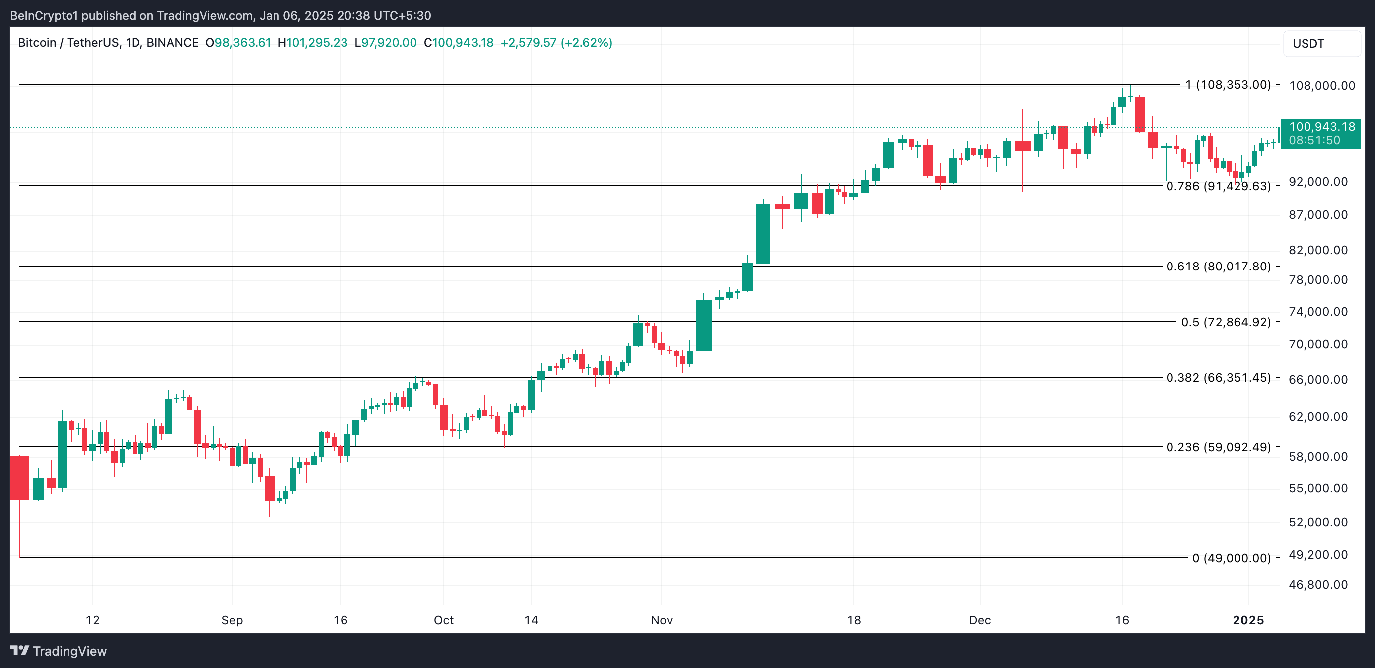 BTC 가격 분석