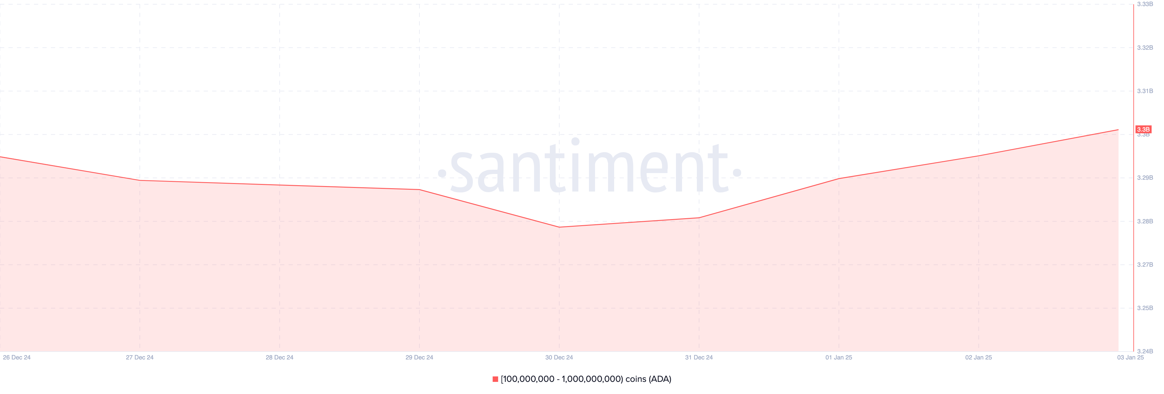 Cardano whales accumulation