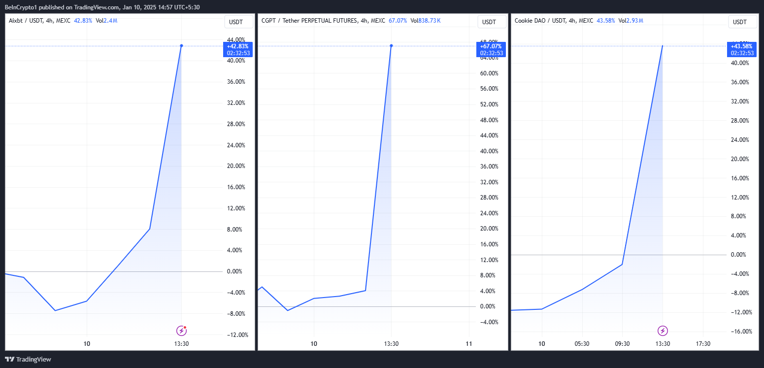 AIXBT, CGPT, COOKIE 가격 성과. 출처: TradingView