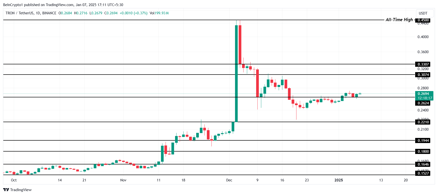 Tron Price Analysis.