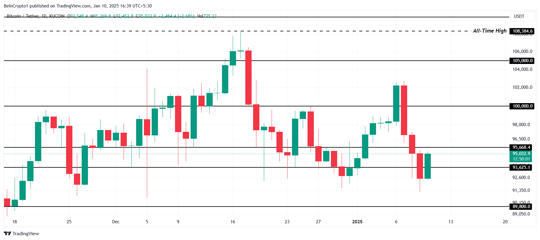 Bitcoin Price Analysis.