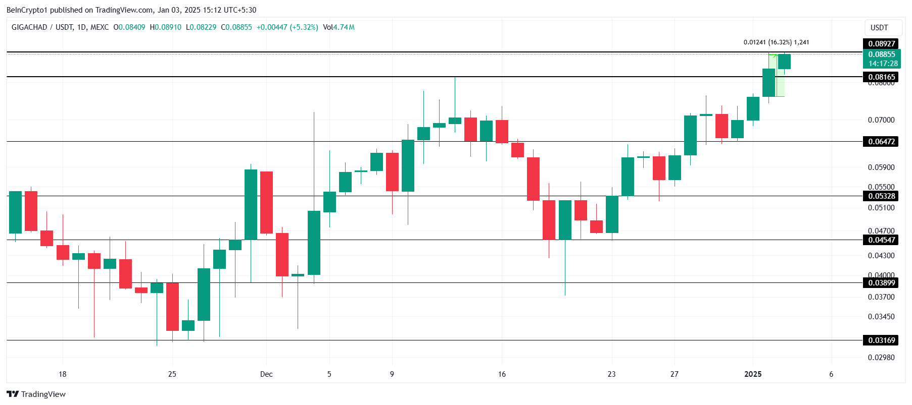 GIGA Price Analysis