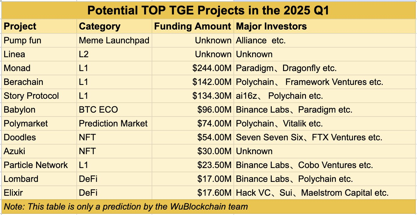 Wu Blockchain Potential TGE Projects in Q1 2025