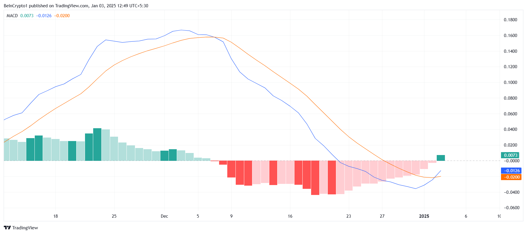 카르다노 MACD