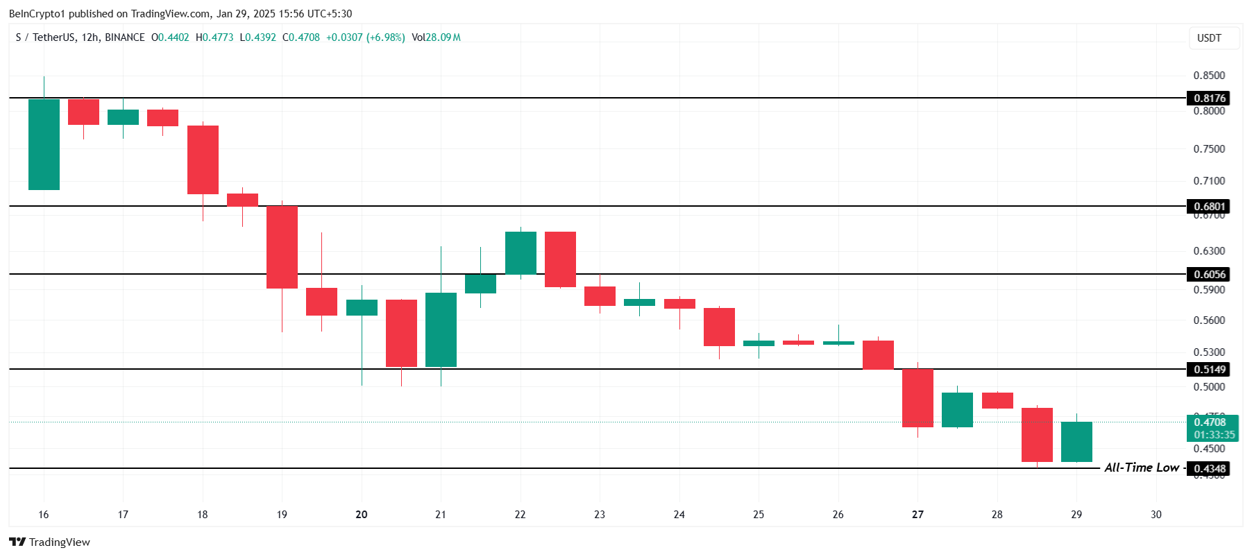 Sonic Price Analysis.