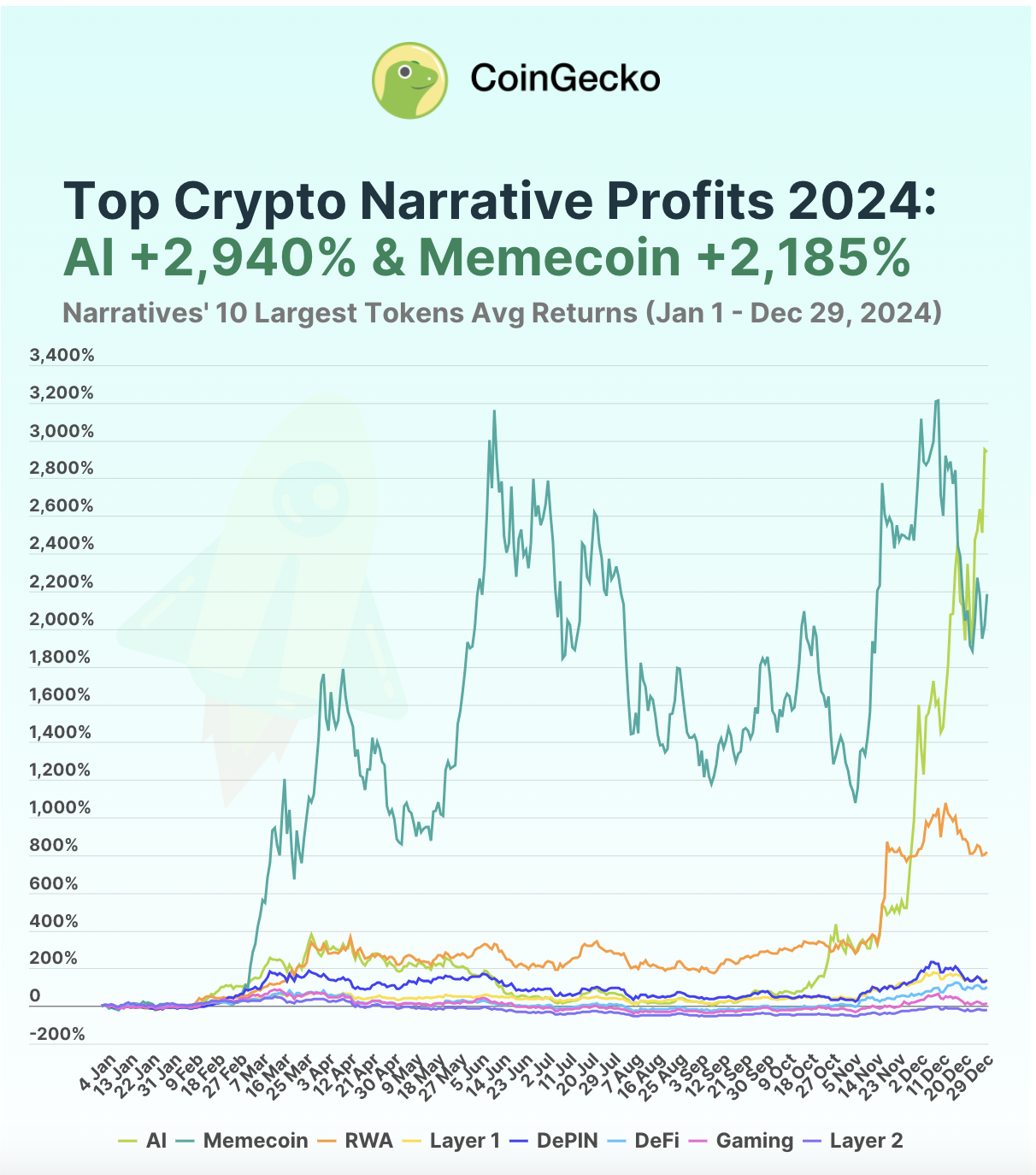 2024년 최고의 암호화폐 이야기 수익률 -21%에서 +2,940%까지4.3| 작성자Lim Yu Qian-2024년 12월 30일 업데이트 코인게코