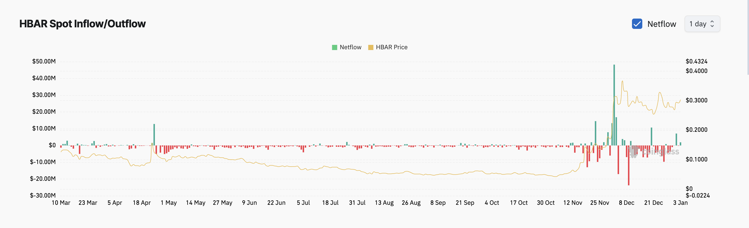 HBAR Spot Inflow/Outflow.