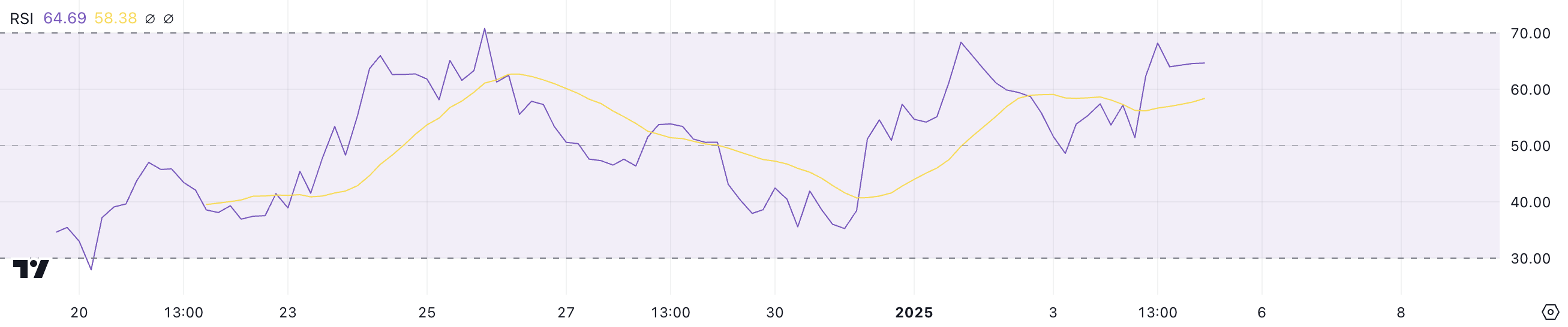 PENGU RSI.