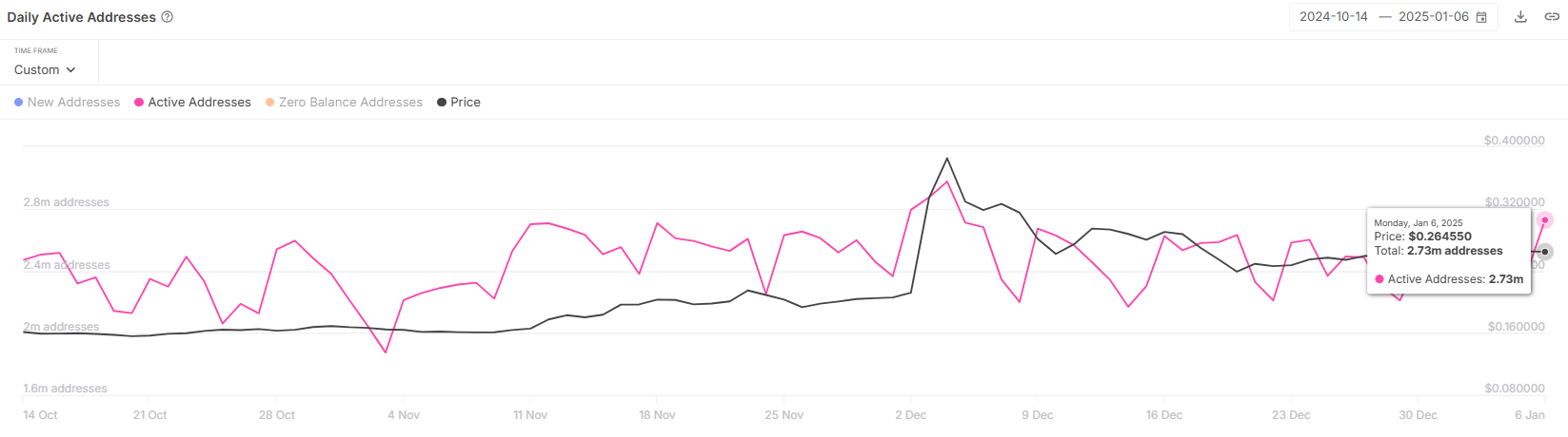Tron Active Addresses.