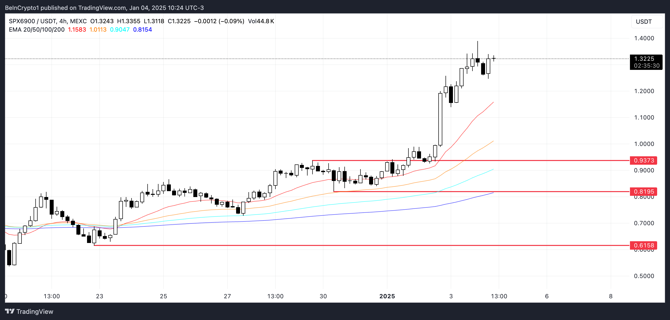 SPX 가격 분석.