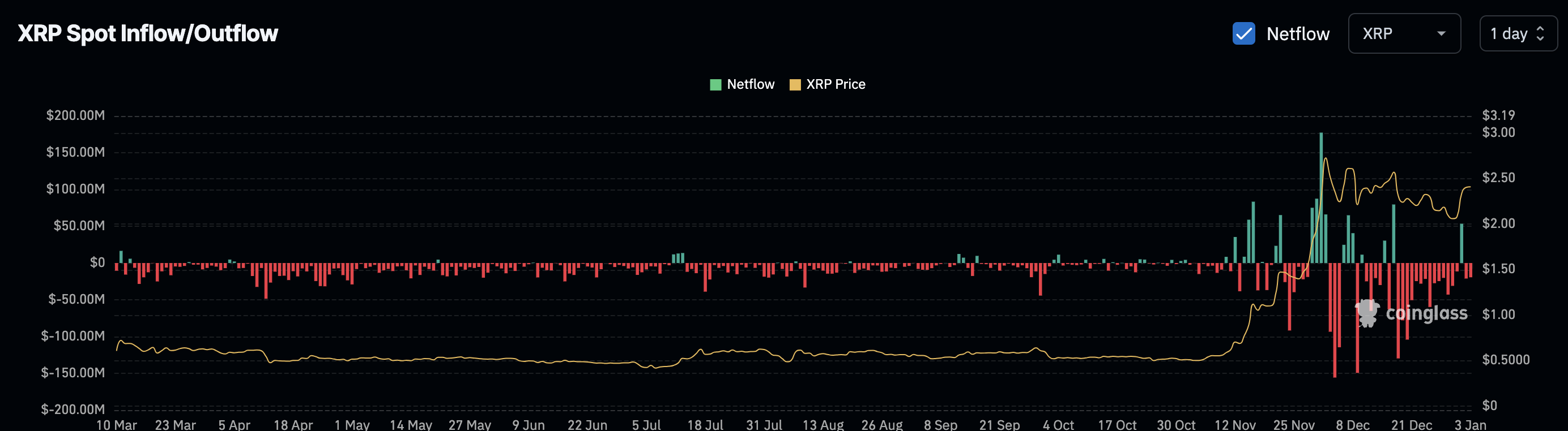 XRP 유출