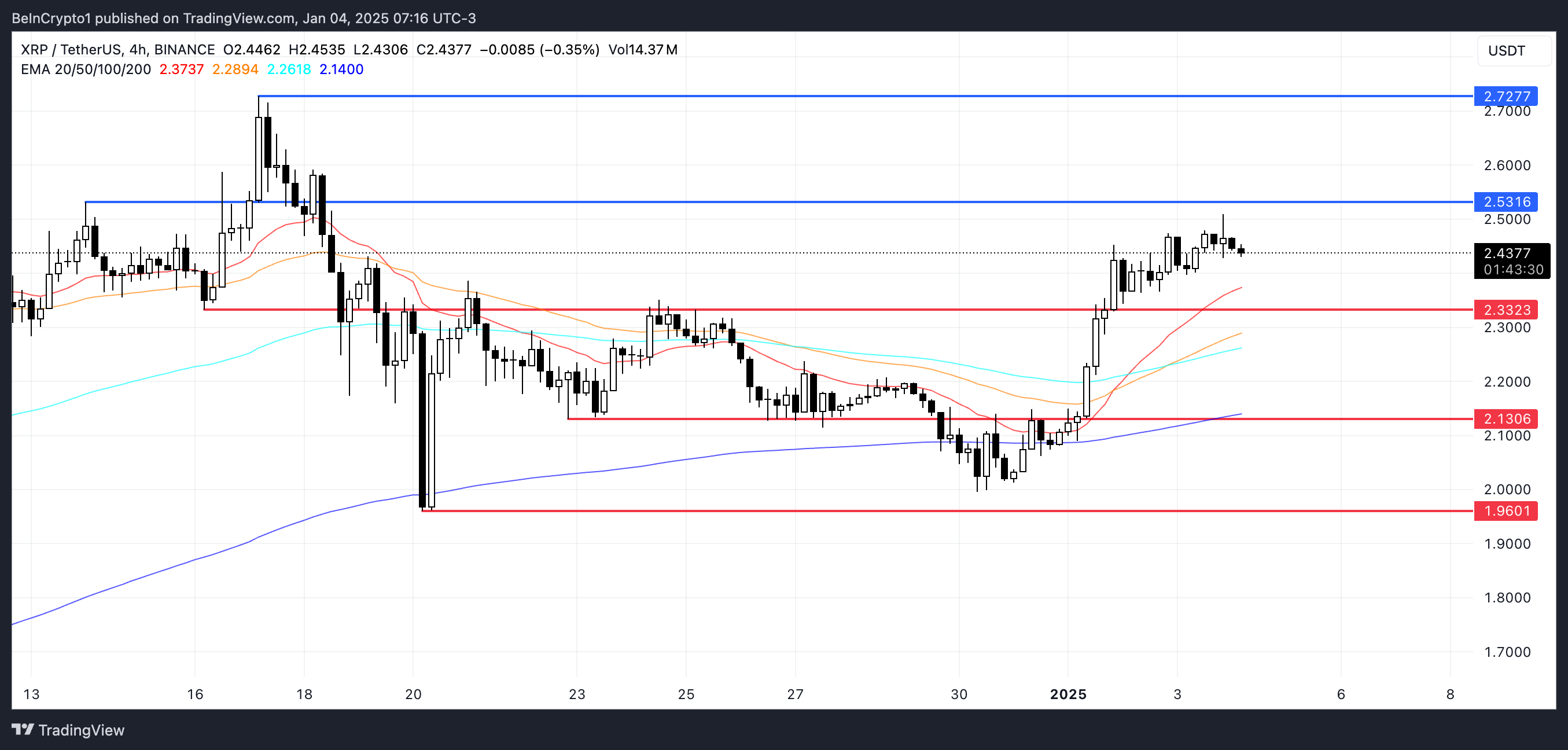 XRP 가격 분석.