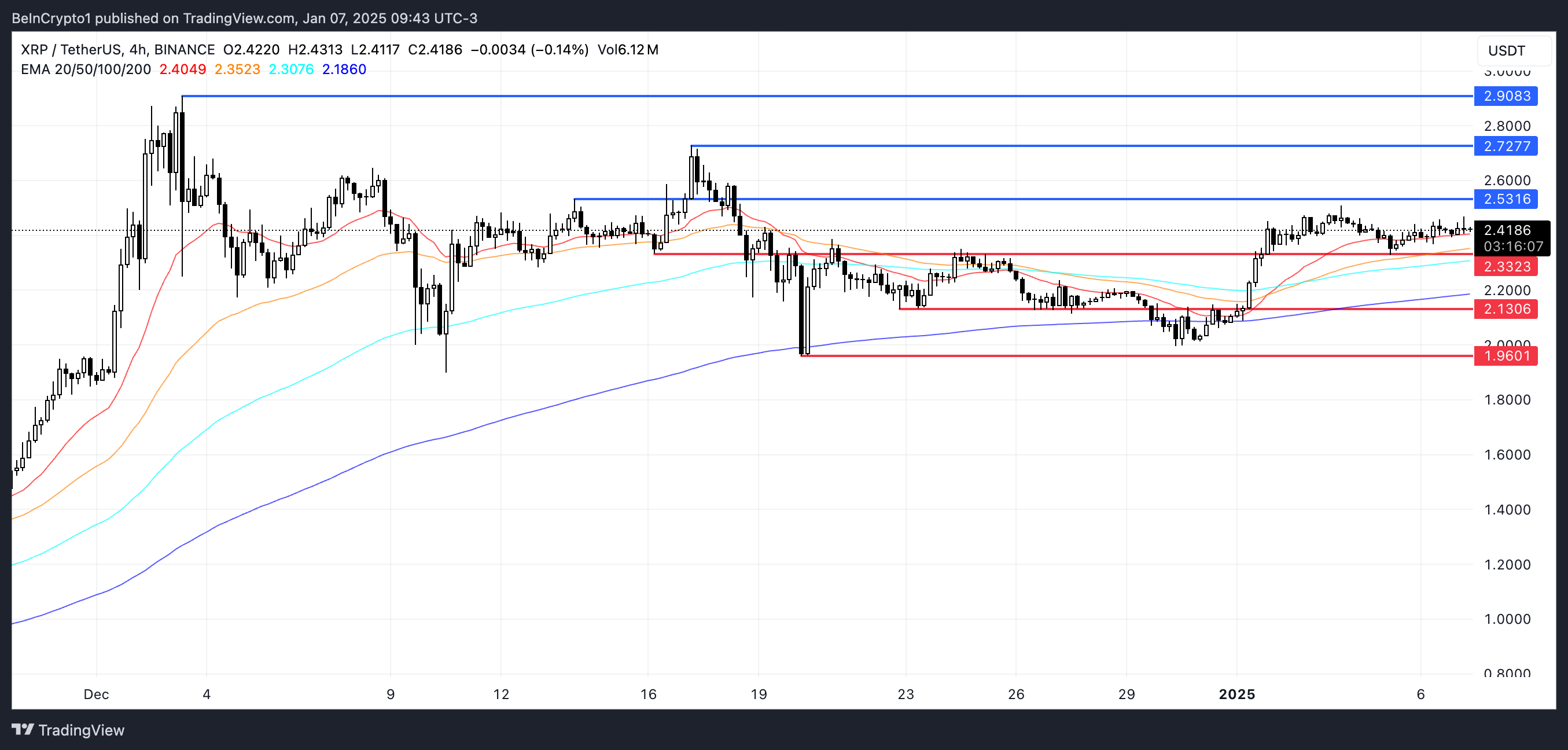 XRP 가격 분석.