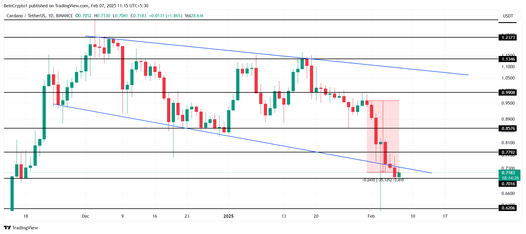 Cardano Price Analysis.