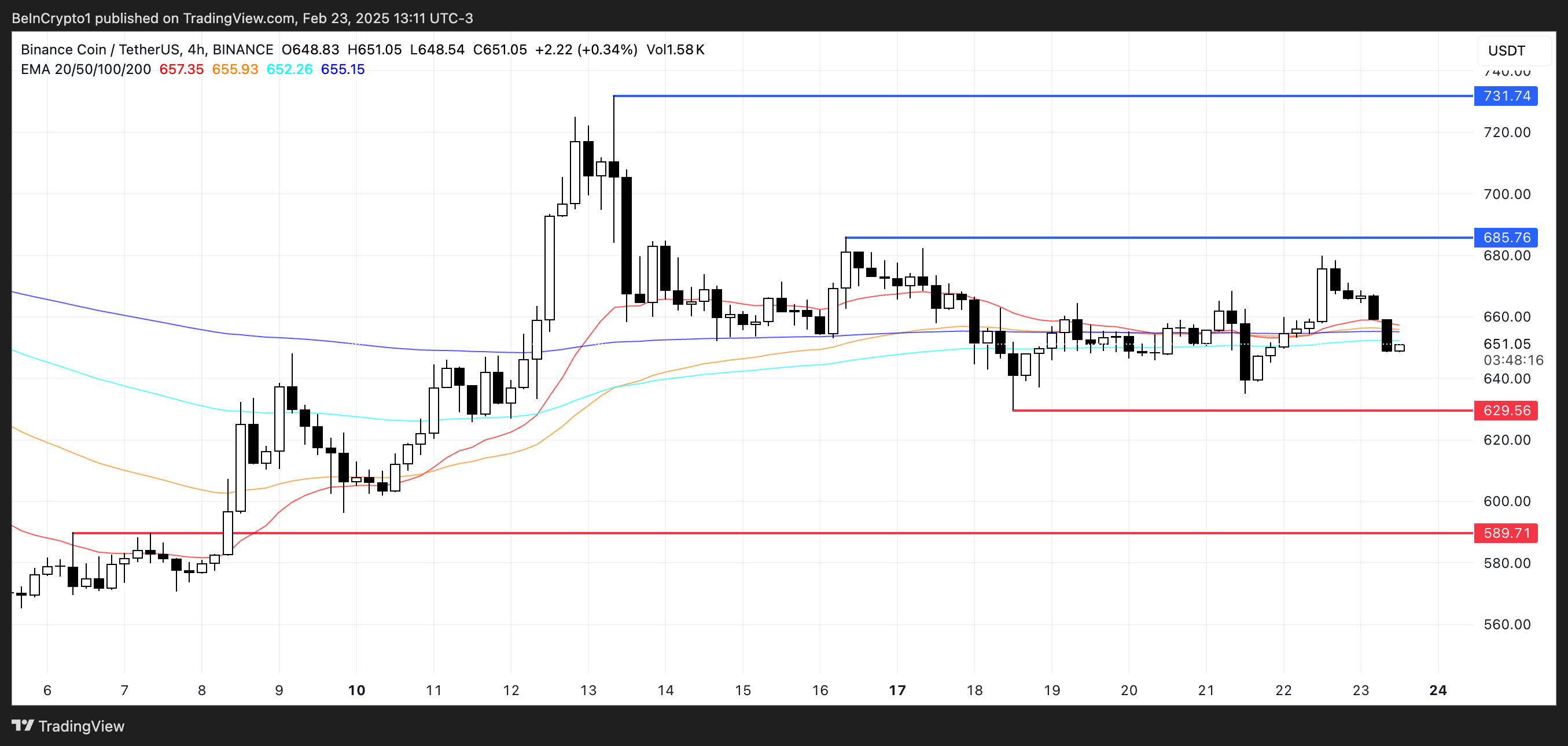 BNB 가격 분석.