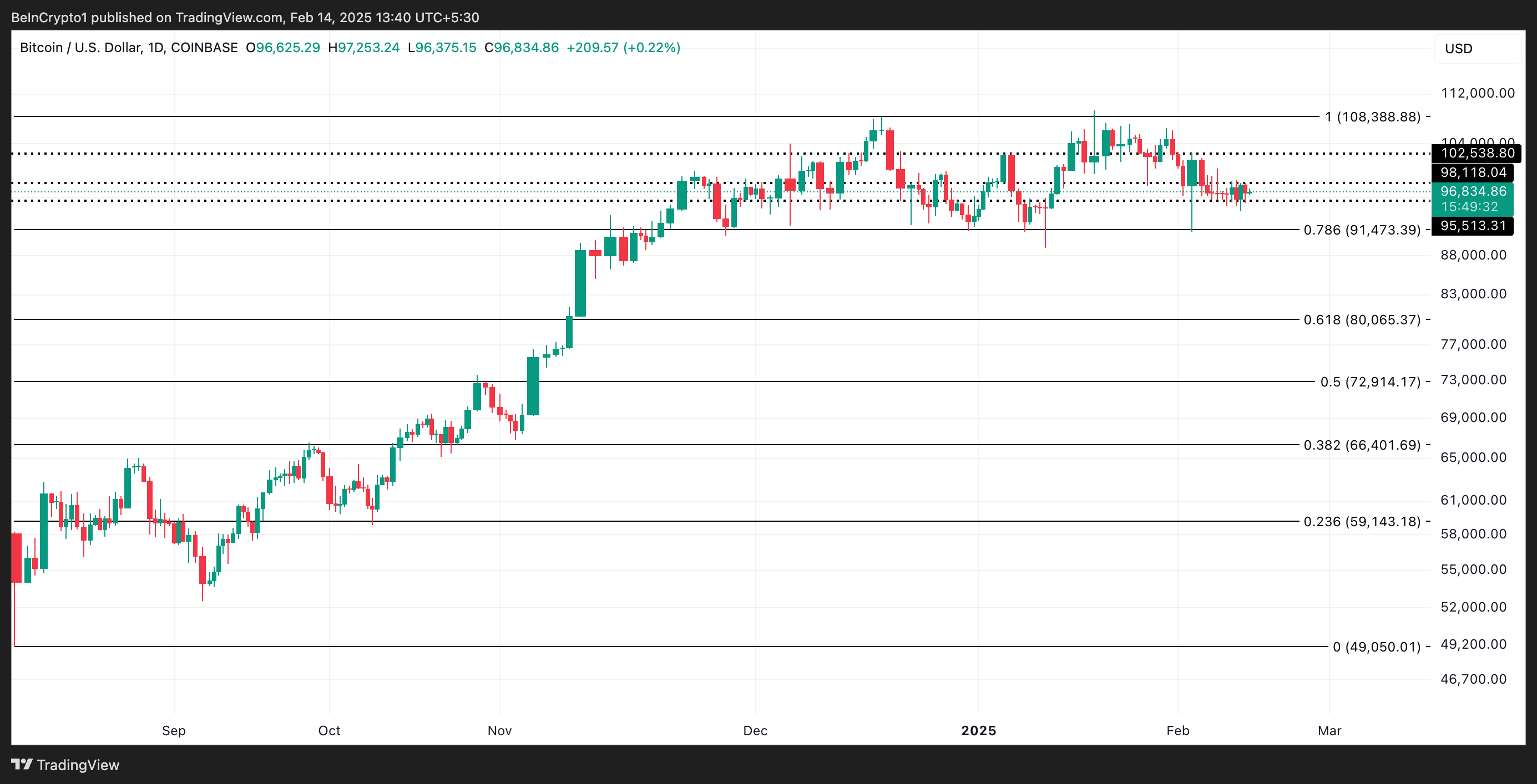 BTC Price Analysis.