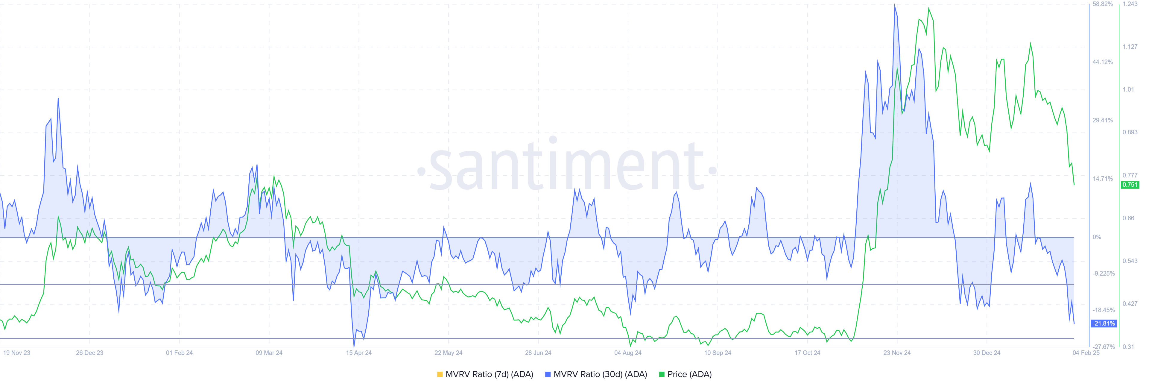 Cardano MVRV Ratio