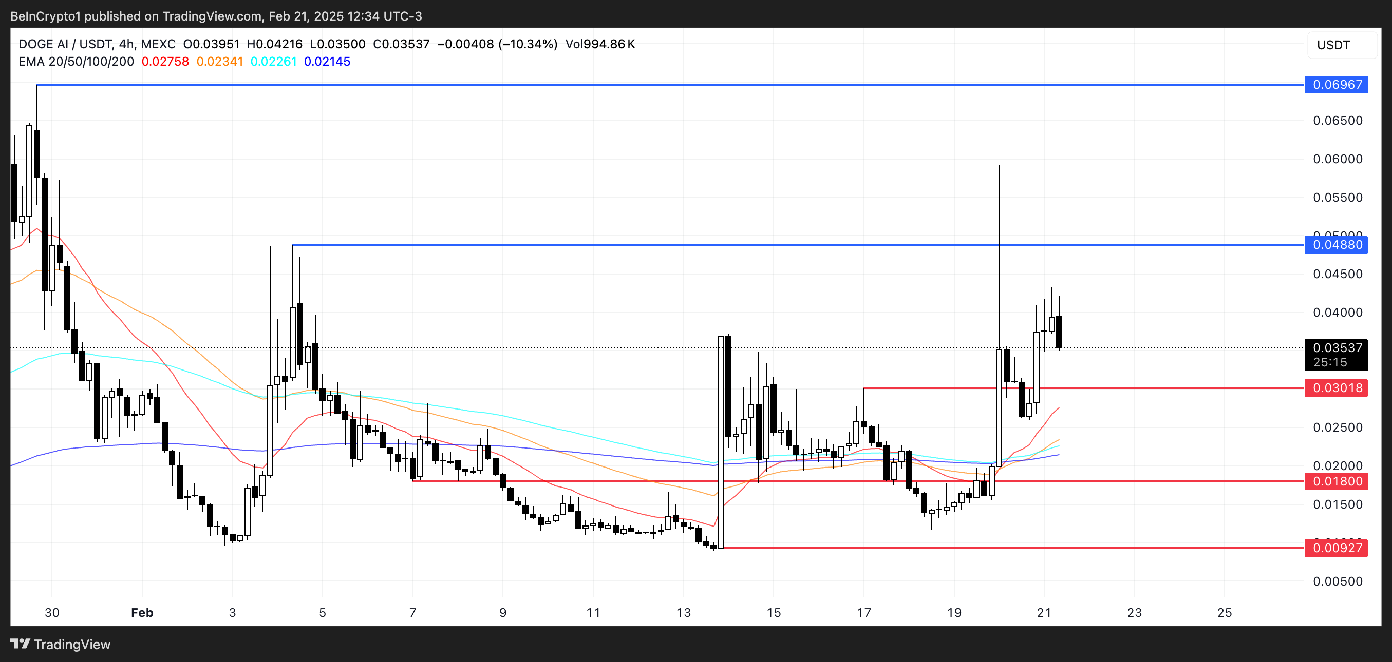$DOGEAI에 대한 가격 분석.