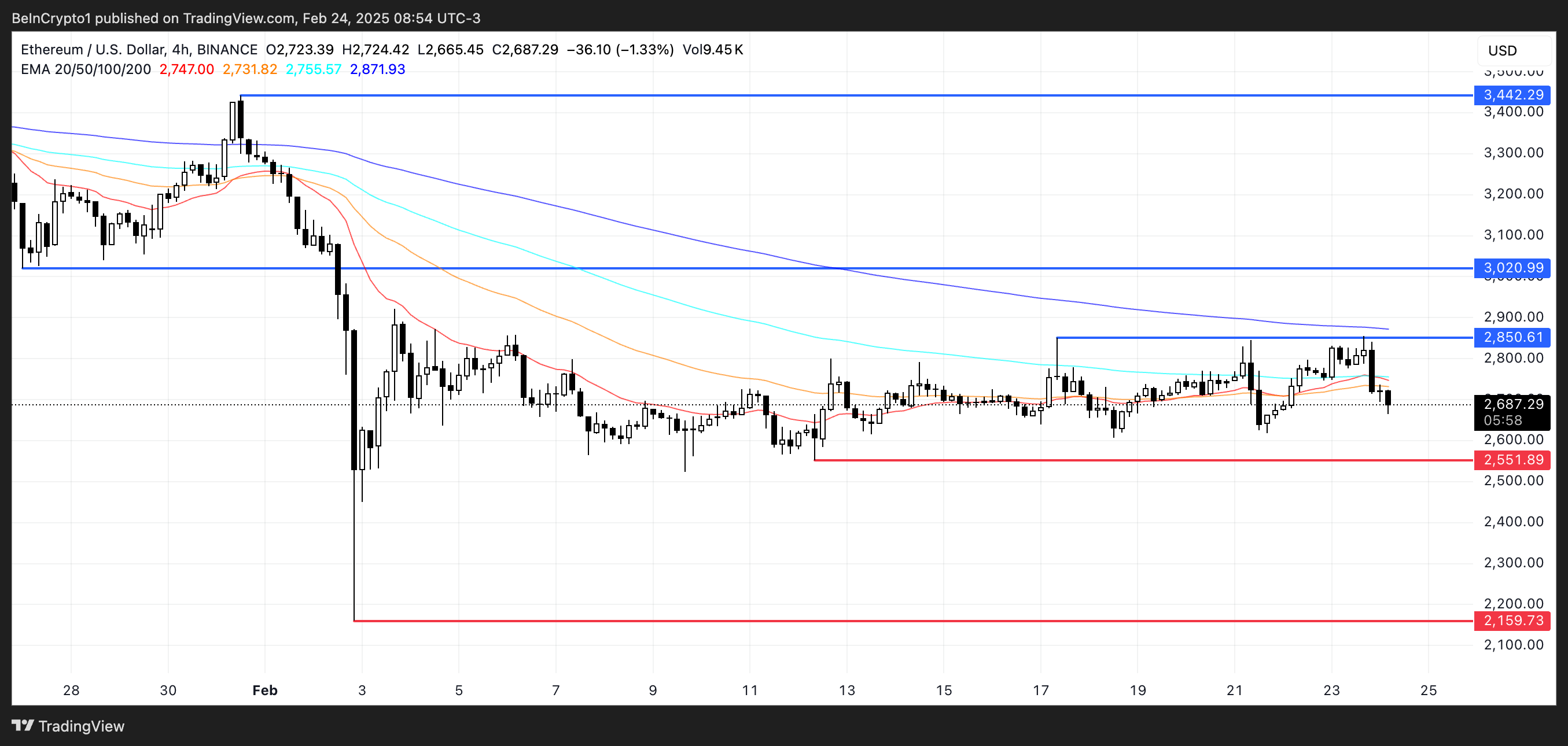 ETH 가격 분석.