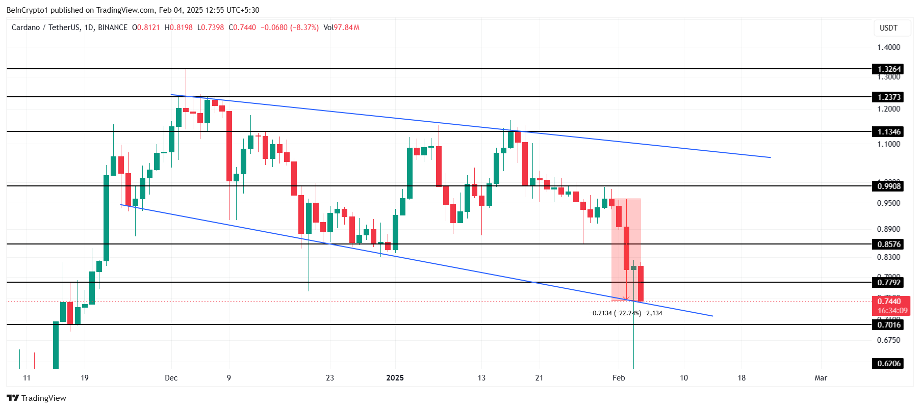 Cardano Price Analysis.