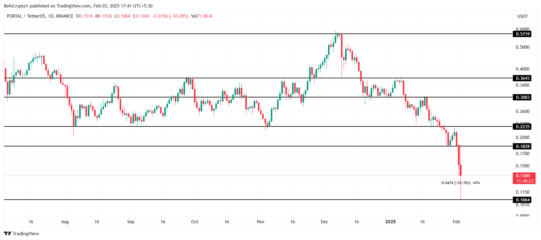 PORTAL Price Analysis