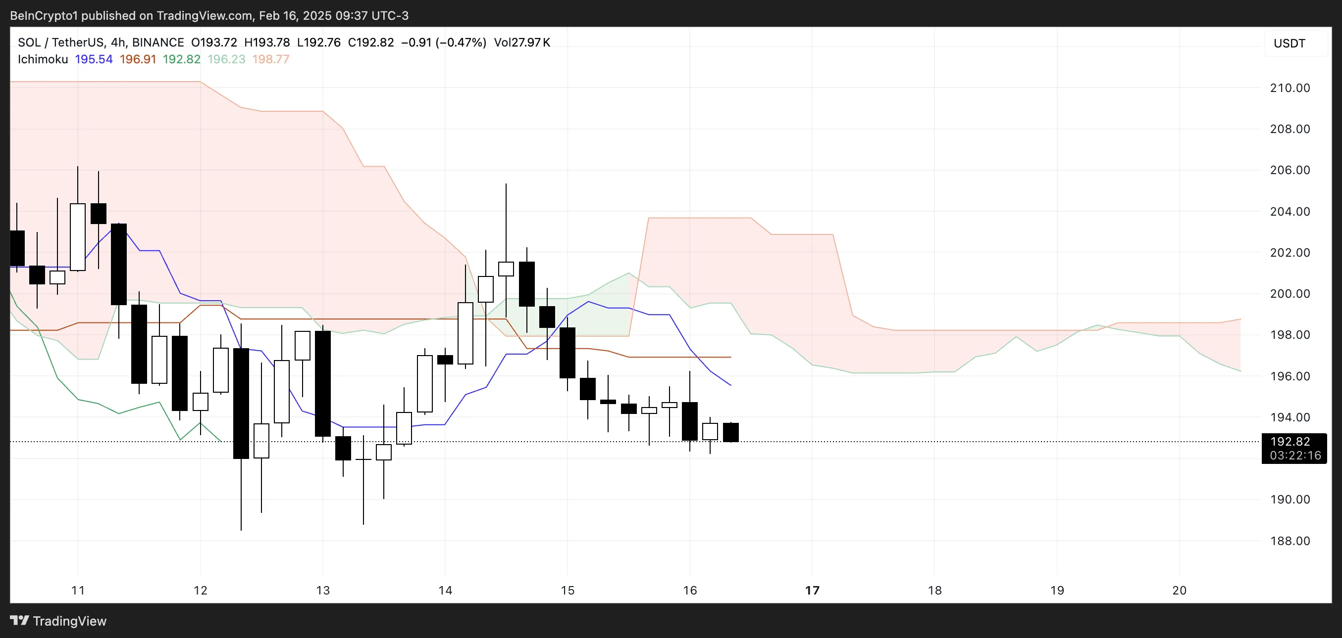 SOL Ichimoku Cloud.