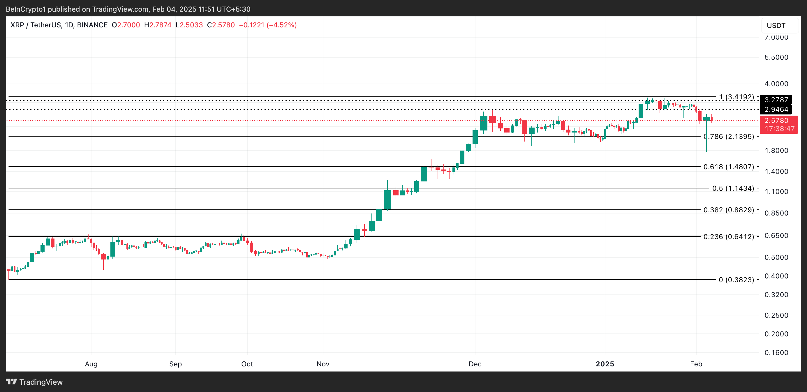 XRP 가격 분석.