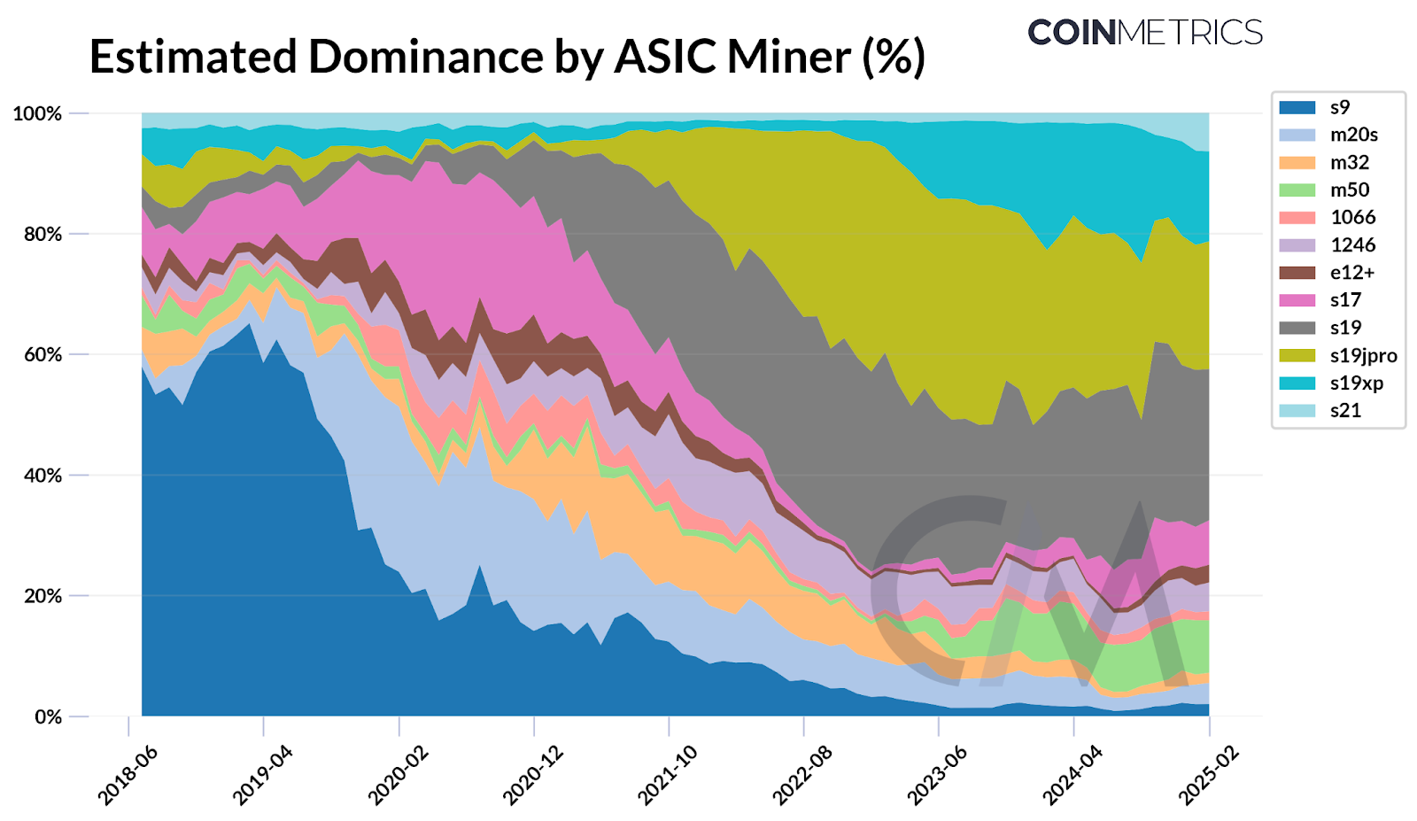 Estimated Dominance by ASIC Mainer. Source: CoinMetrics.