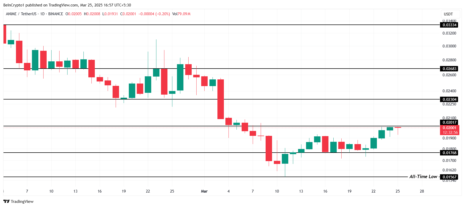 ANIME Price Analysis.