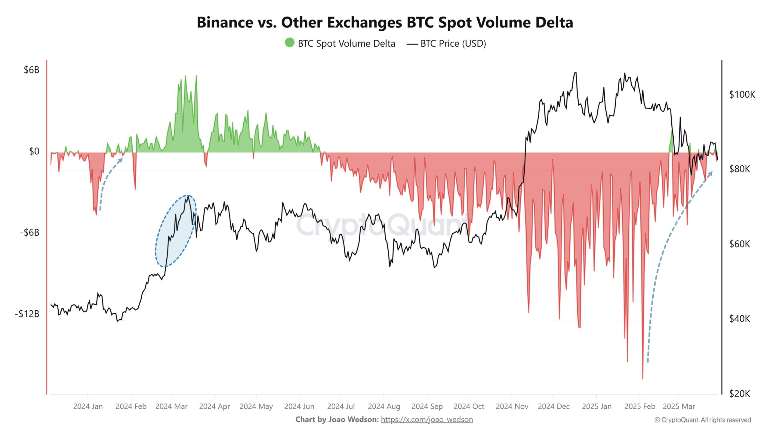 바이낸스 vs. 다른 거래소 BTC 현물 거래량 차이