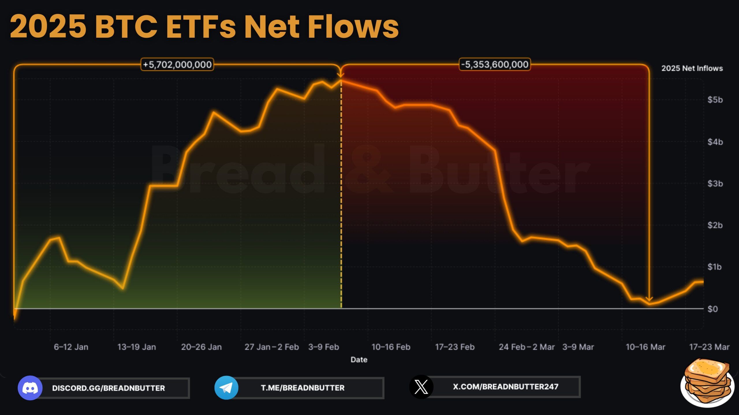 2025년 비트코인 ETF 유입 대 유출